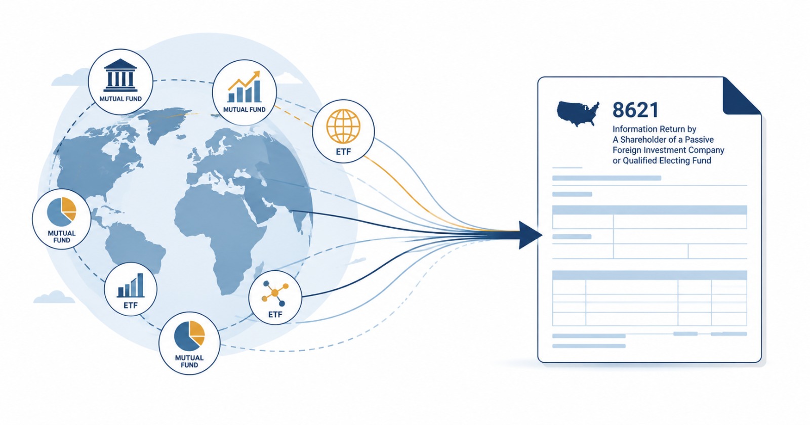 Foreign mutual funds and ETFs from around the globe flowing into IRS Form 8621, the information return for shareholders of a passive foreign investment company.