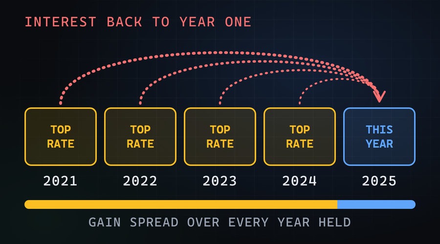Under section 1291 a gain is spread over every year the fund was held; prior years are taxed at the top rate, with interest charged back to year one.