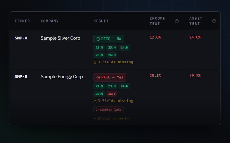 PFIC Calculator results: PFIC status by year with the income and asset test percentages, sample names.